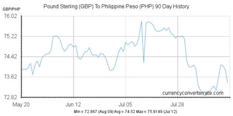 php to pounds sterling.